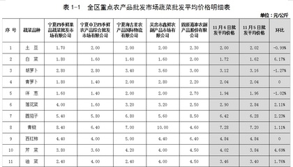 11月6日全區生活必需品市場庫存充足 運行有序 食用農產品批發情況穩定